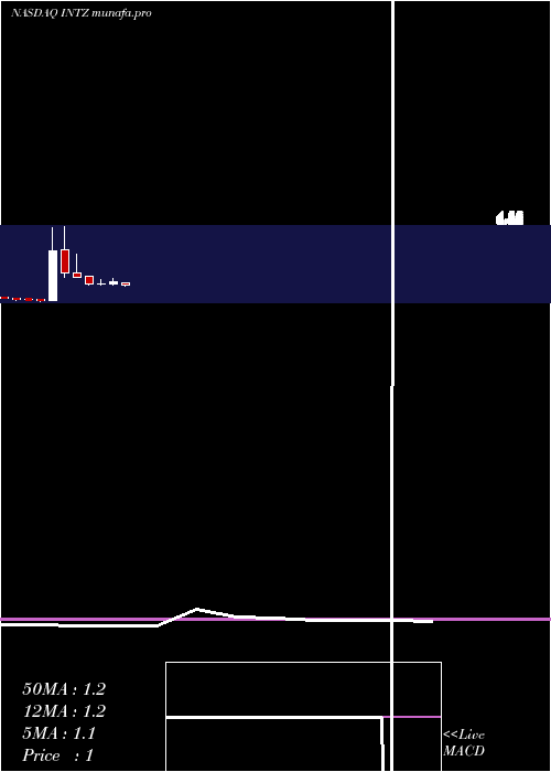  monthly chart IntrusionInc