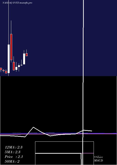 monthly chart IntrusionInc