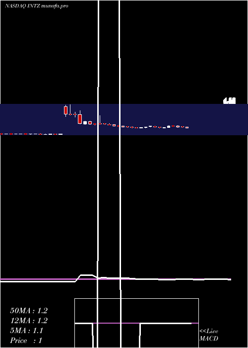  weekly chart IntrusionInc