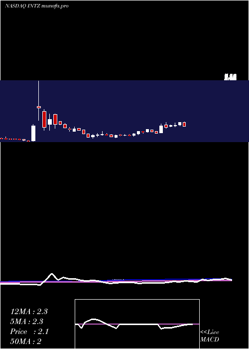 weekly chart IntrusionInc