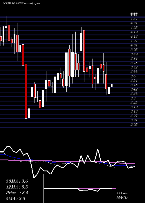  weekly chart IdentivInc