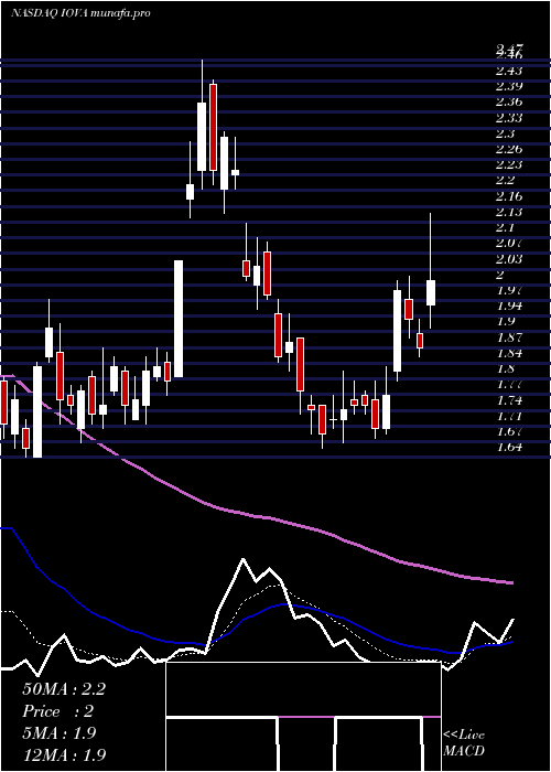 Daily chart IovanceBiotherapeutics