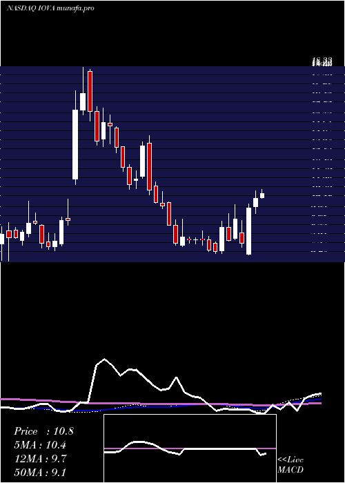  weekly chart IovanceBiotherapeutics