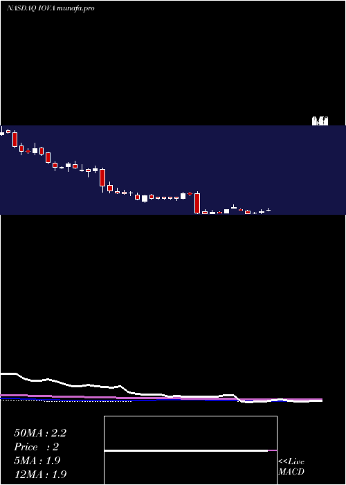  weekly chart IovanceBiotherapeutics