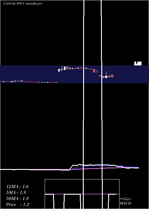  Daily chart ProfessionalDiversity