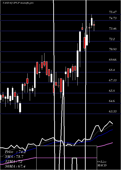  Daily chart IpgPhotonics