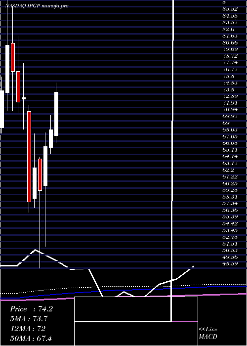  monthly chart IpgPhotonics