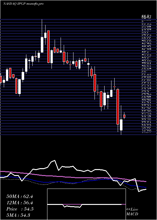  weekly chart IpgPhotonics