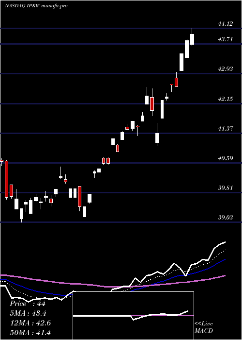  Daily chart InvescoInternational