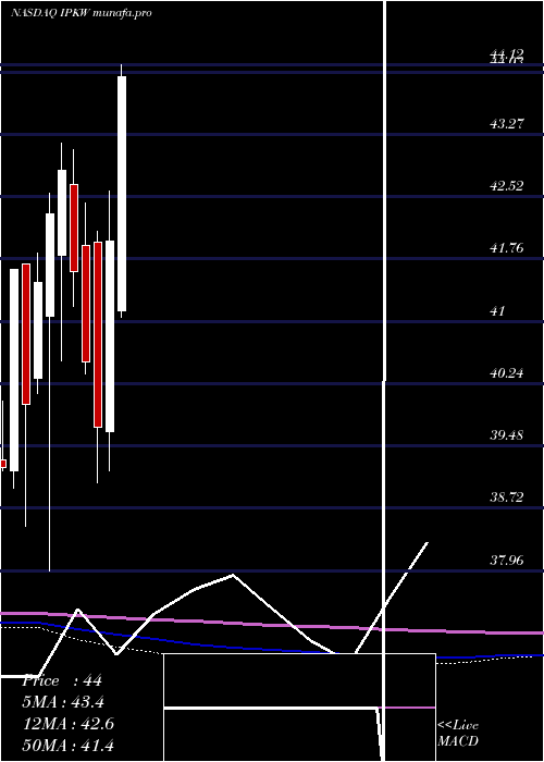  monthly chart InvescoInternational