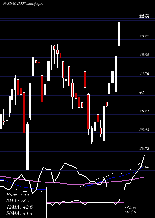  weekly chart InvescoInternational