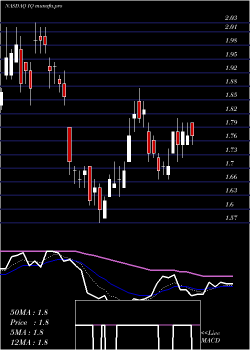  Daily chart IqiyiInc