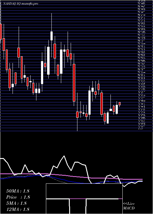  weekly chart IqiyiInc