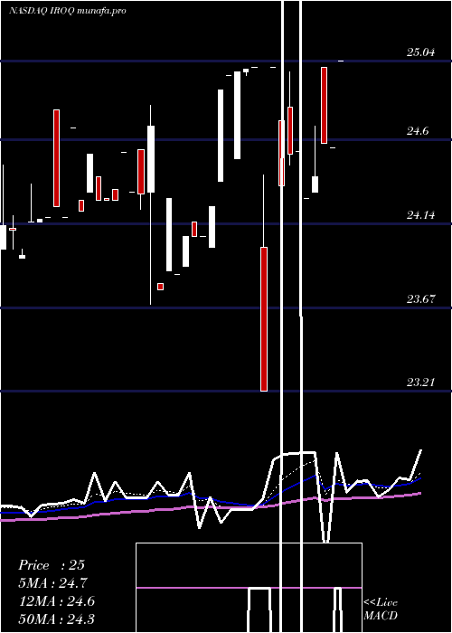  Daily chart IfBancorp