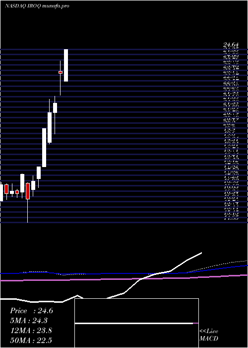  monthly chart IfBancorp