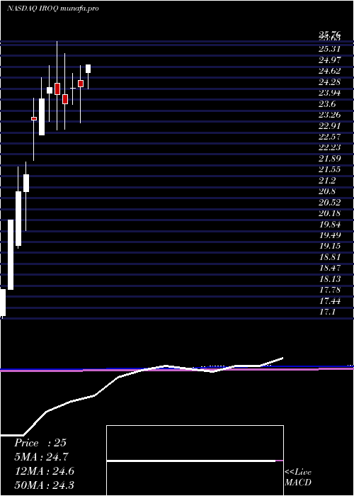 monthly chart IfBancorp