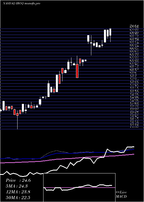  weekly chart IfBancorp