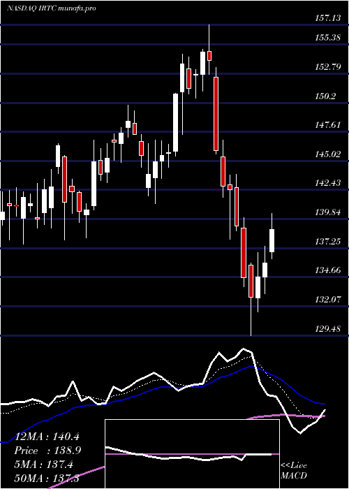  Daily chart IrhythmTechnologies