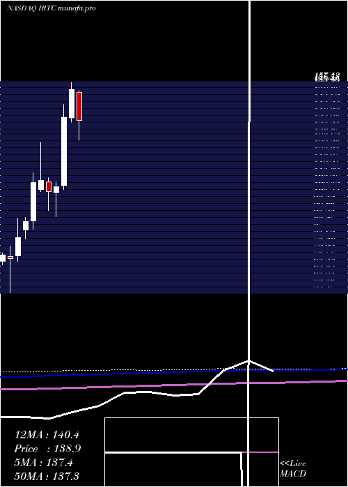 monthly chart IrhythmTechnologies
