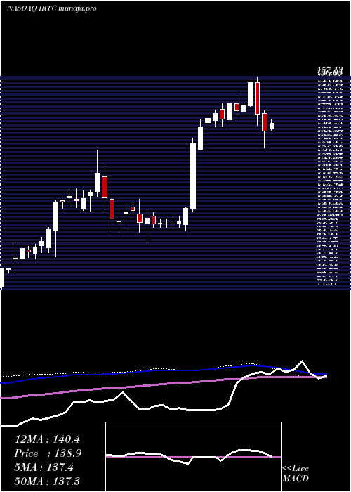 weekly chart IrhythmTechnologies