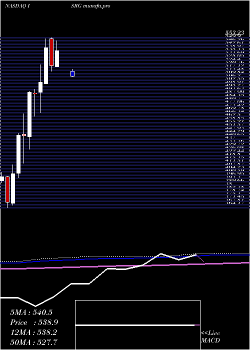  monthly chart IntuitiveSurgical