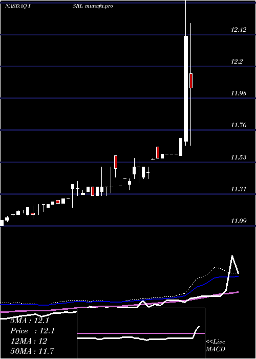 weekly chart IsramcoInc