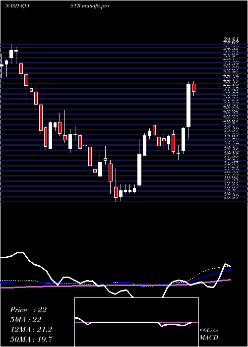 weekly chart InvestarHolding