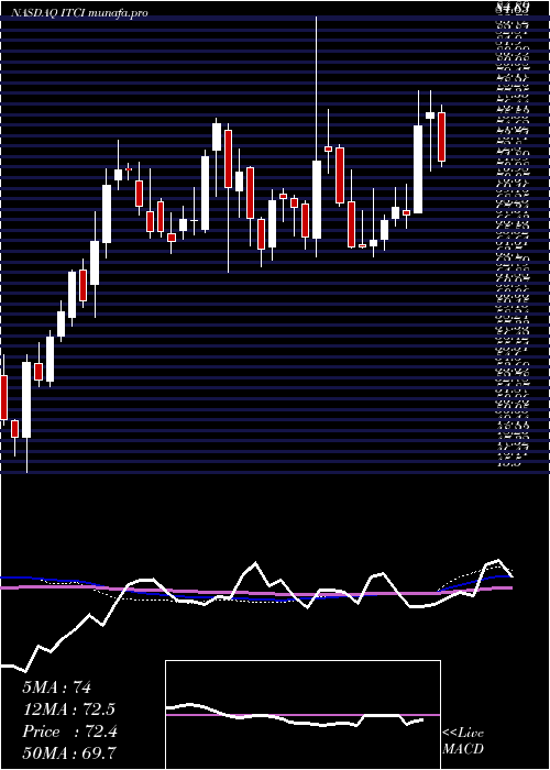  weekly chart IntraCellular