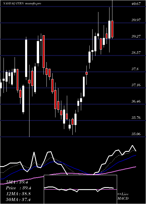 Daily chart IturanLocation