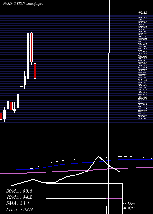  monthly chart IturanLocation