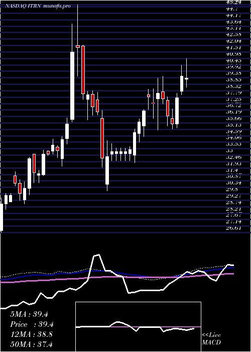 weekly chart IturanLocation