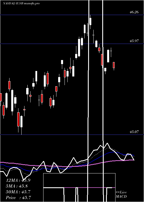 Daily chart IsharesCore