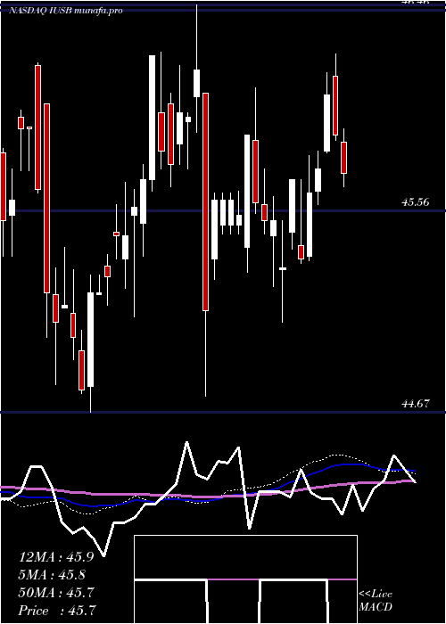  weekly chart IsharesCore