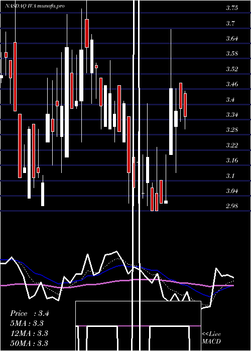  Daily chart InventivaS