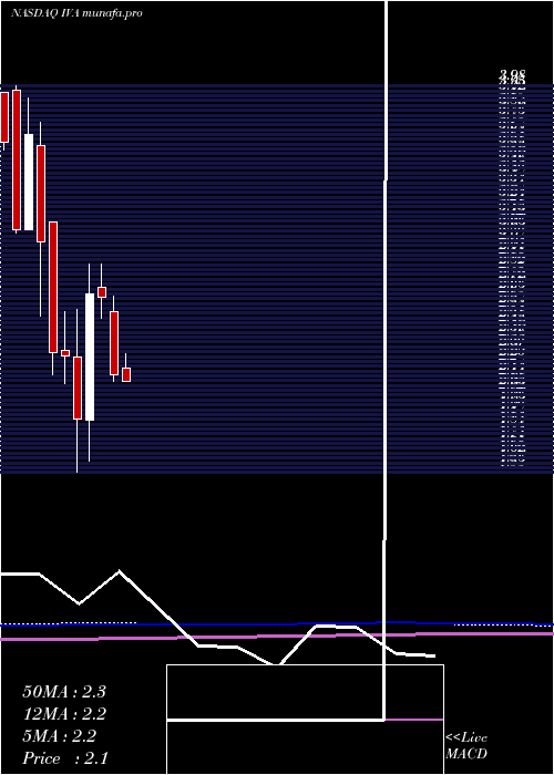  monthly chart InventivaS