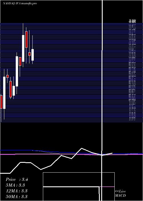 monthly chart InventivaS