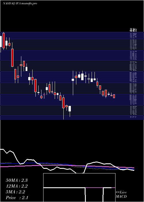  weekly chart InventivaS