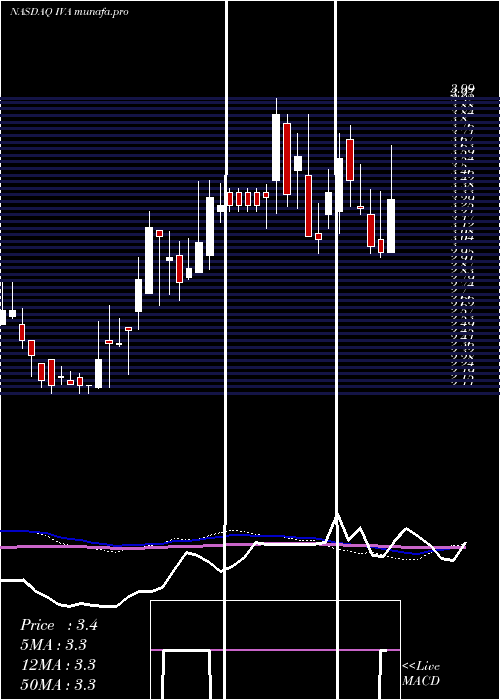 weekly chart InventivaS