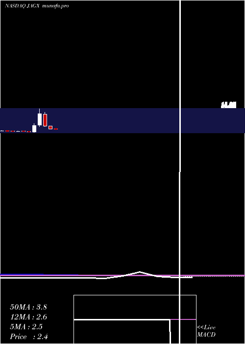  monthly chart JaguarHealth