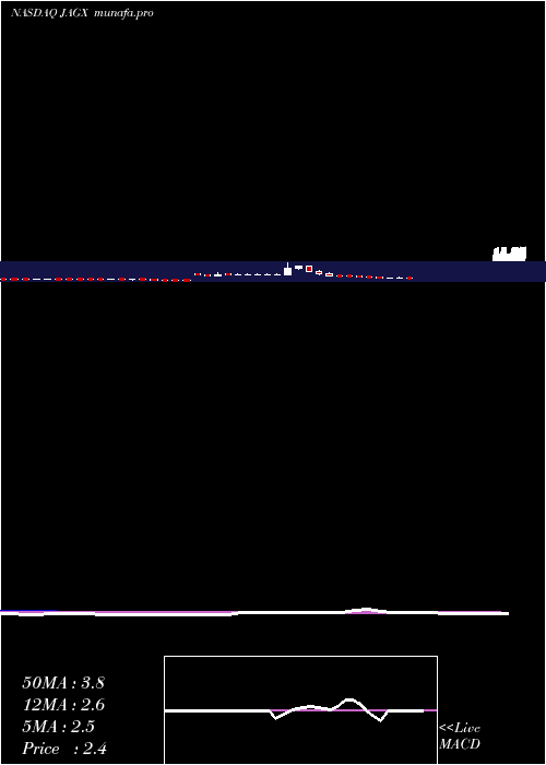weekly chart JaguarHealth