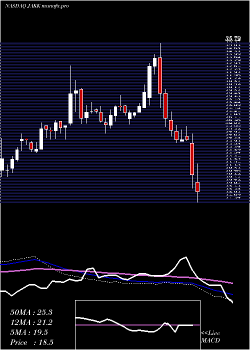  weekly chart JakksPacific