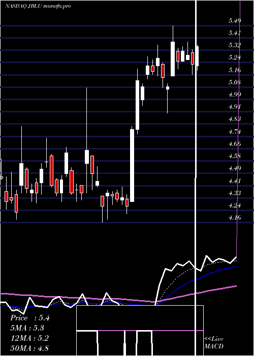  Daily chart JetblueAirways