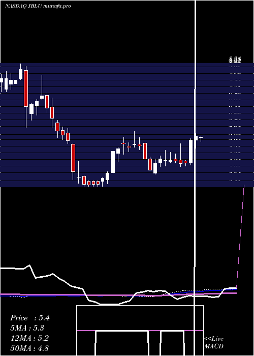 weekly chart JetblueAirways