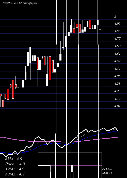  Daily chart JewettCameron