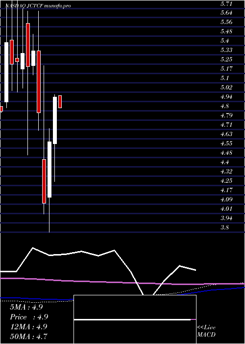  monthly chart JewettCameron