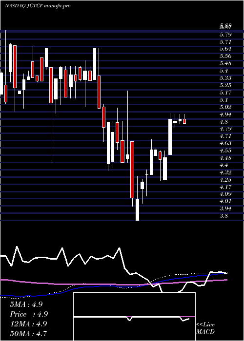  weekly chart JewettCameron