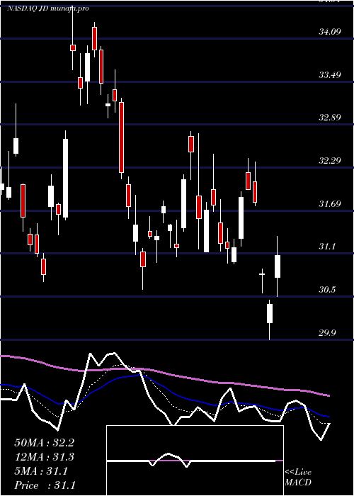 Daily chart JdCom