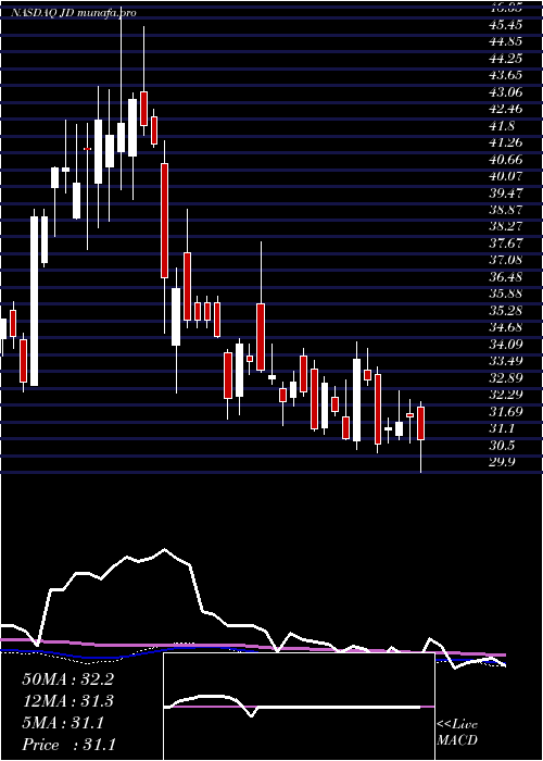  weekly chart JdCom