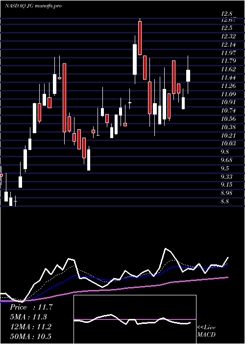  Daily chart AuroraMobile