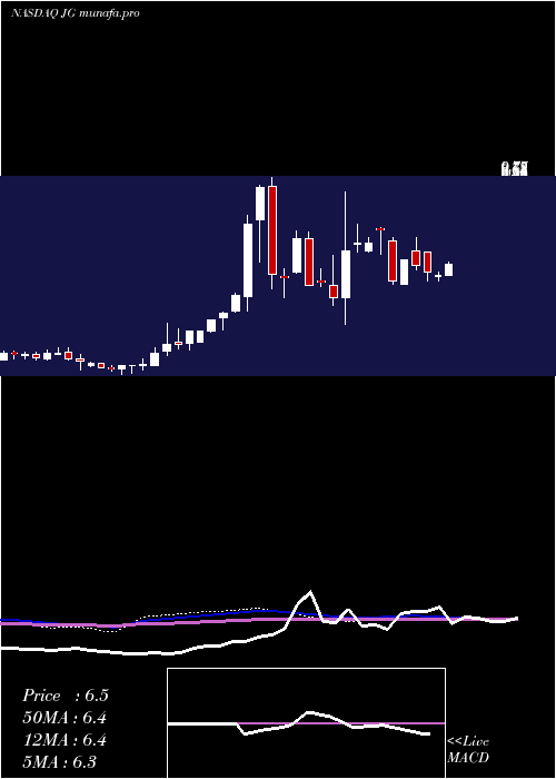  weekly chart AuroraMobile